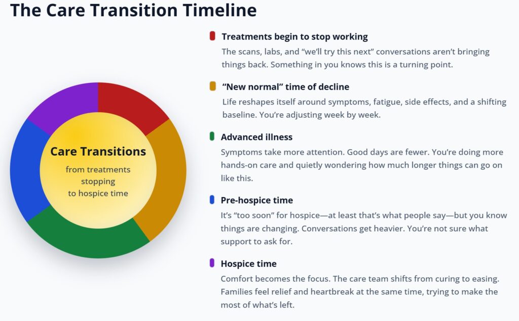 Care Transition Timeline during advanced illness, from when treatments for an illness begin to stop working.